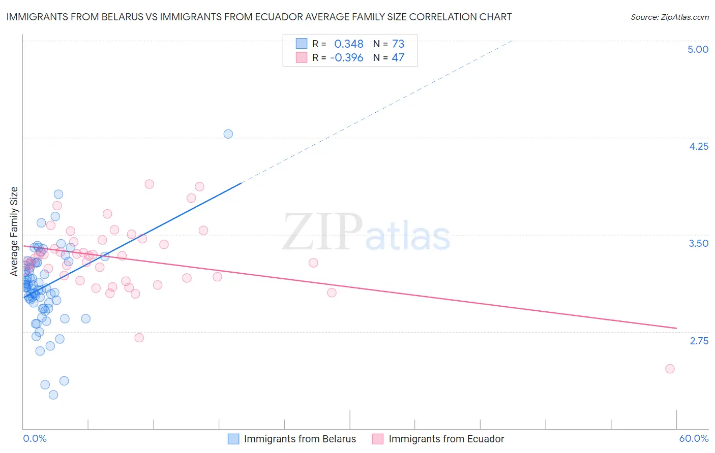 Immigrants from Belarus vs Immigrants from Ecuador Average Family Size