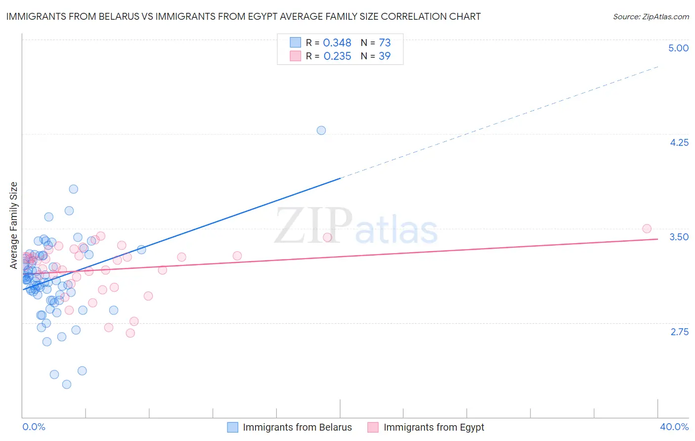 Immigrants from Belarus vs Immigrants from Egypt Average Family Size