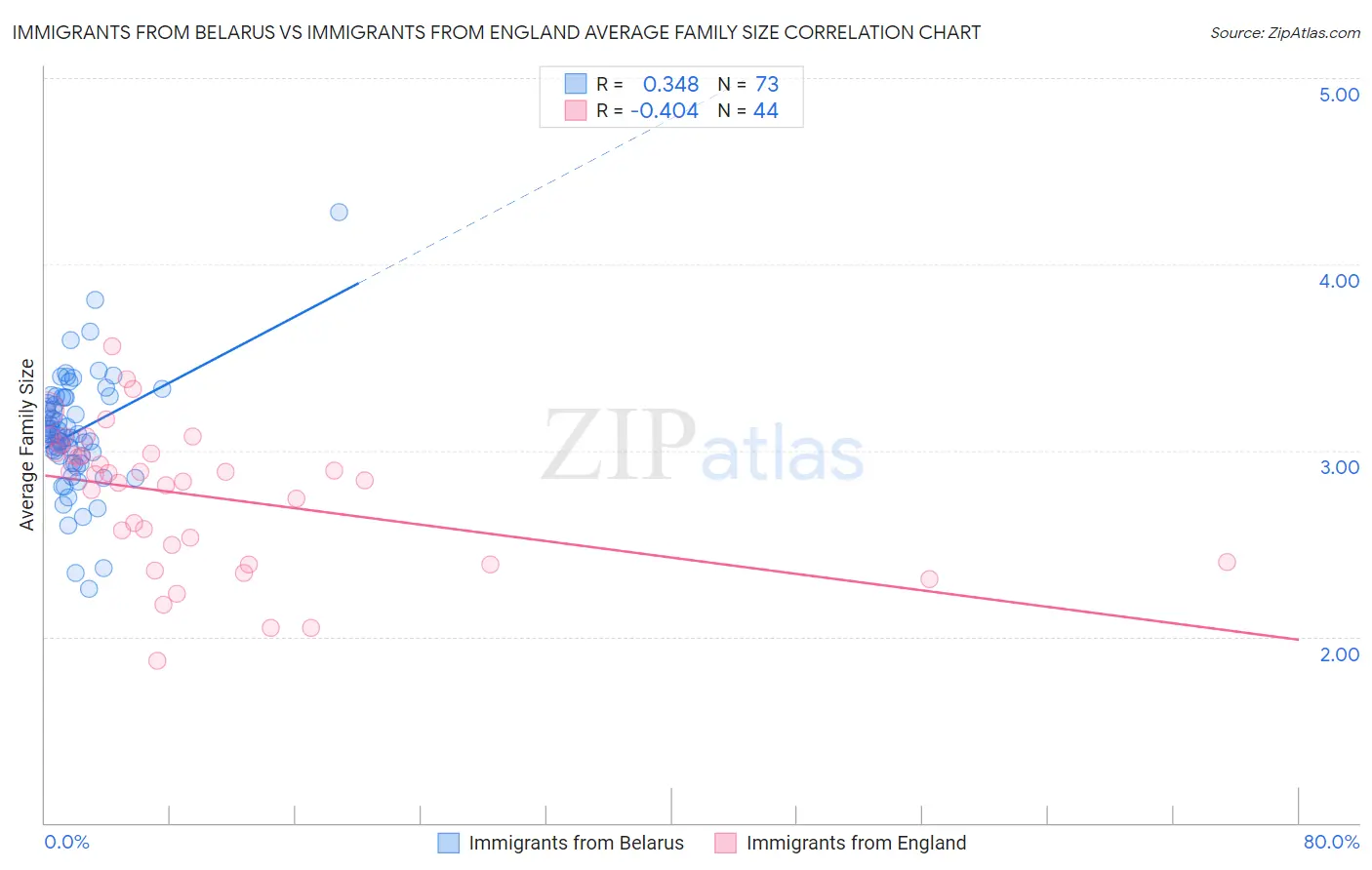 Immigrants from Belarus vs Immigrants from England Average Family Size