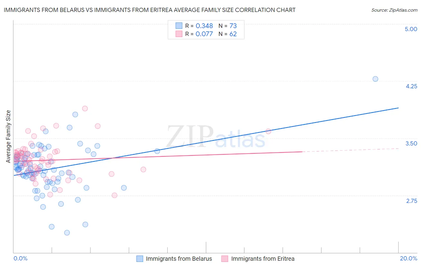 Immigrants from Belarus vs Immigrants from Eritrea Average Family Size