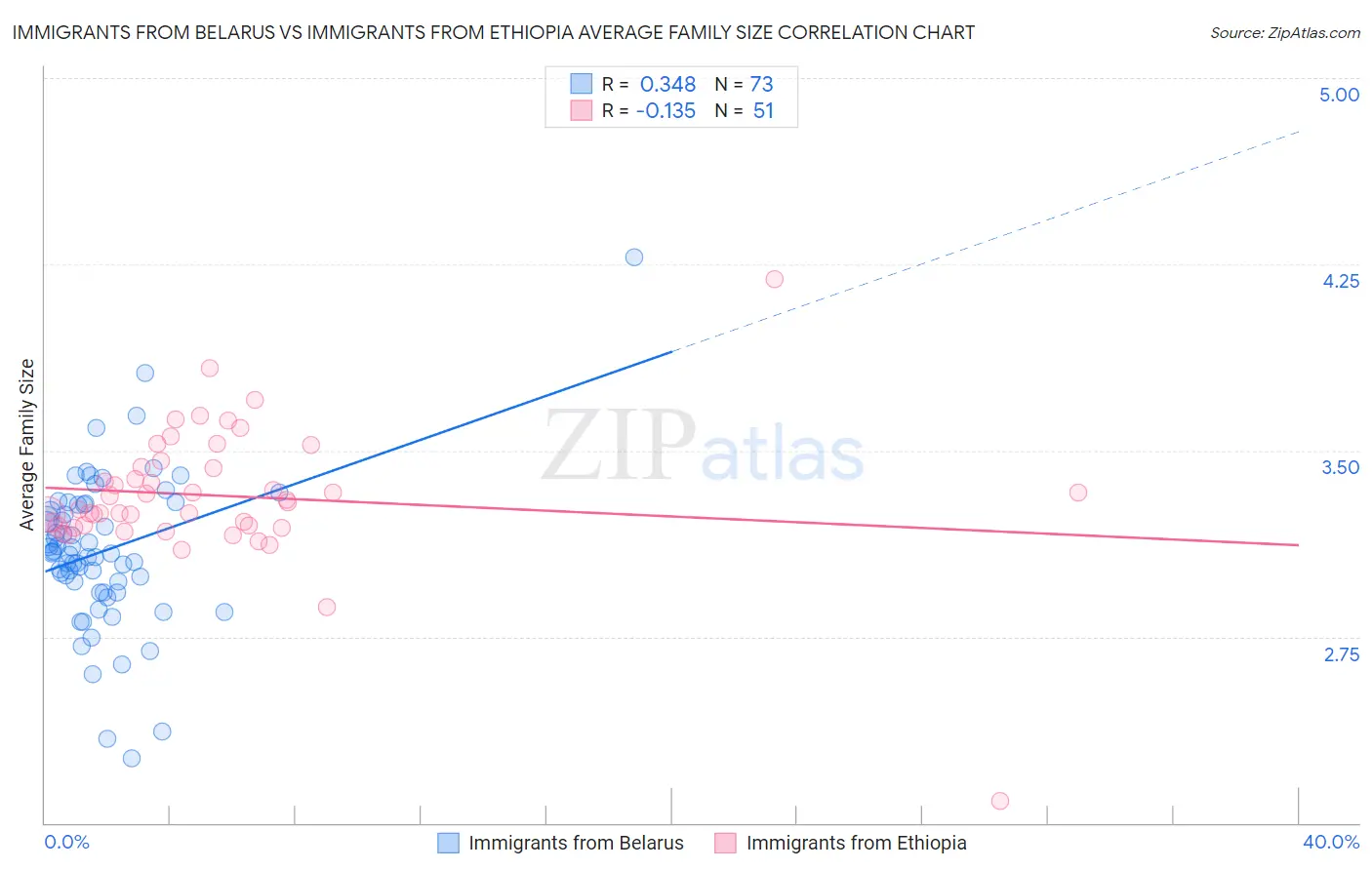 Immigrants from Belarus vs Immigrants from Ethiopia Average Family Size