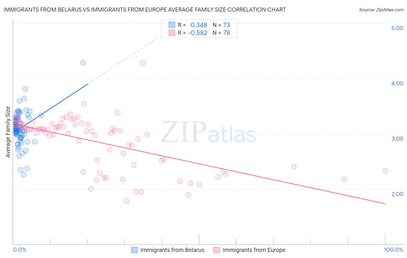 Immigrants from Belarus vs Immigrants from Europe Average Family Size