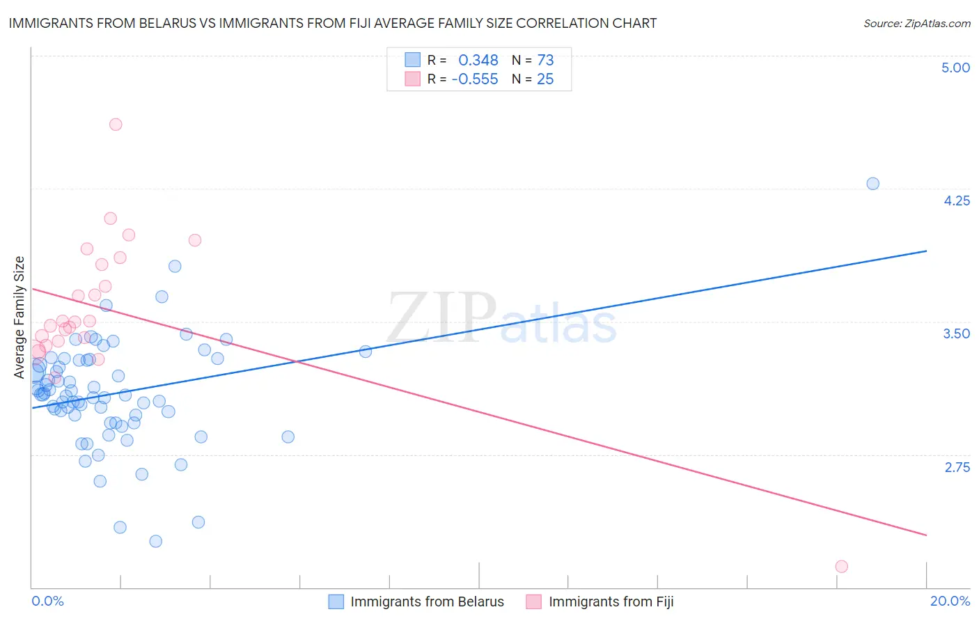 Immigrants from Belarus vs Immigrants from Fiji Average Family Size