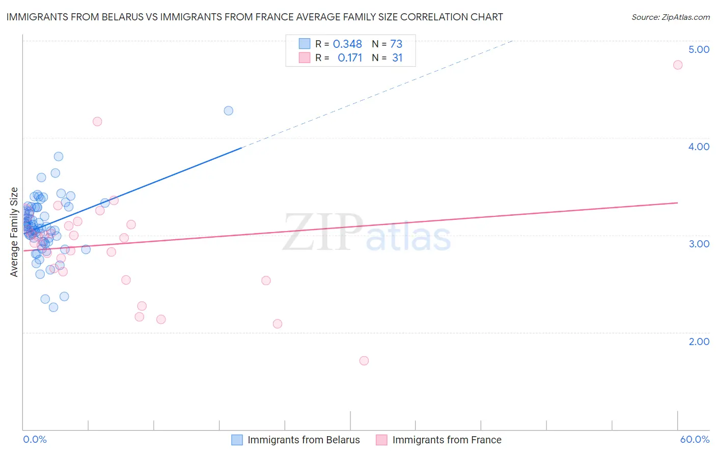 Immigrants from Belarus vs Immigrants from France Average Family Size