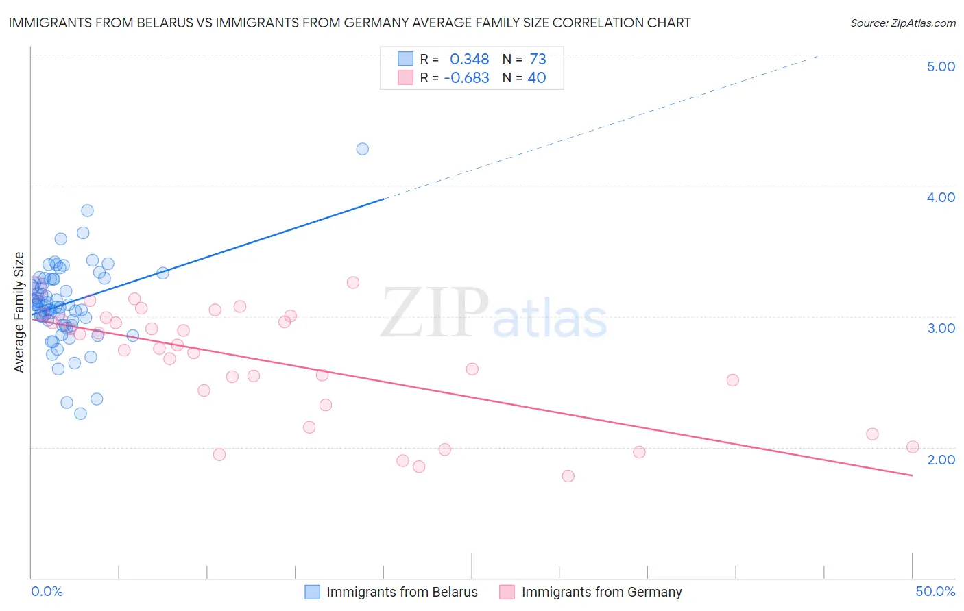 Immigrants from Belarus vs Immigrants from Germany Average Family Size
