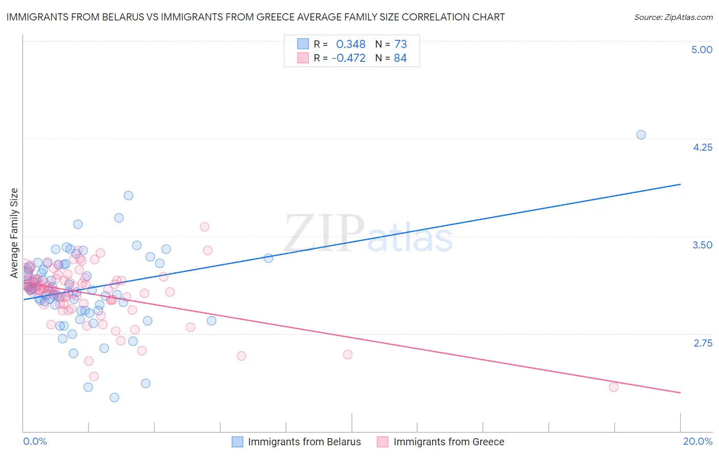 Immigrants from Belarus vs Immigrants from Greece Average Family Size