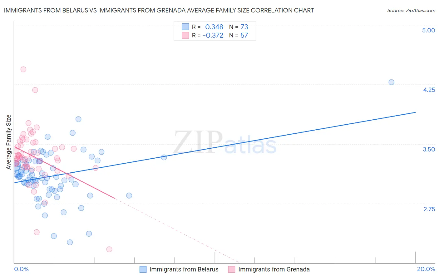 Immigrants from Belarus vs Immigrants from Grenada Average Family Size