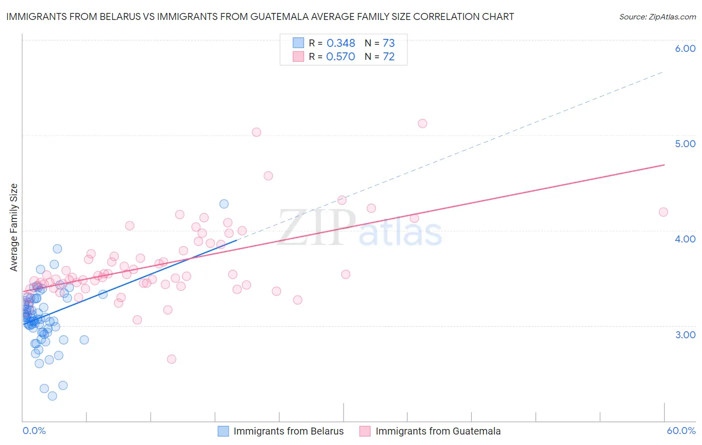 Immigrants from Belarus vs Immigrants from Guatemala Average Family Size
