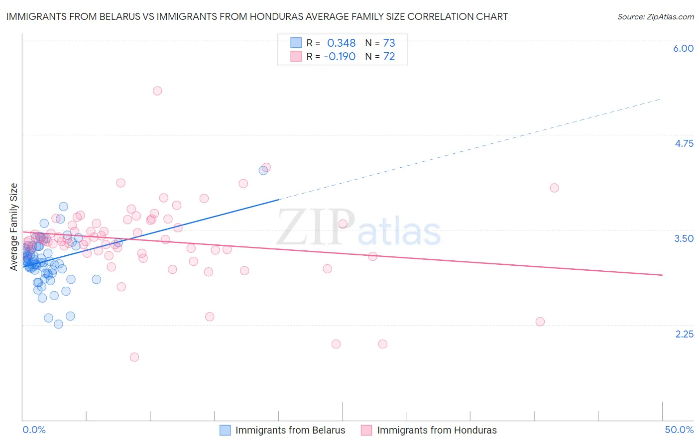 Immigrants from Belarus vs Immigrants from Honduras Average Family Size