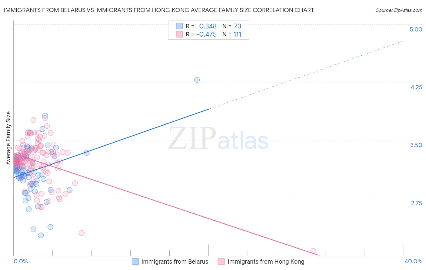 Immigrants from Belarus vs Immigrants from Hong Kong Average Family Size
