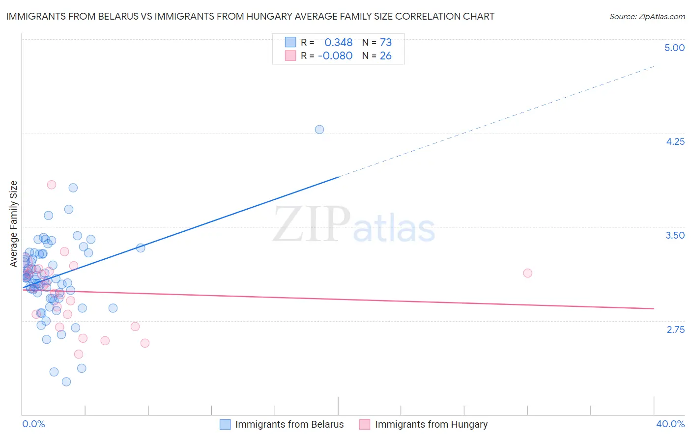 Immigrants from Belarus vs Immigrants from Hungary Average Family Size