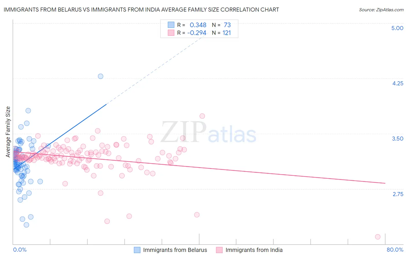 Immigrants from Belarus vs Immigrants from India Average Family Size