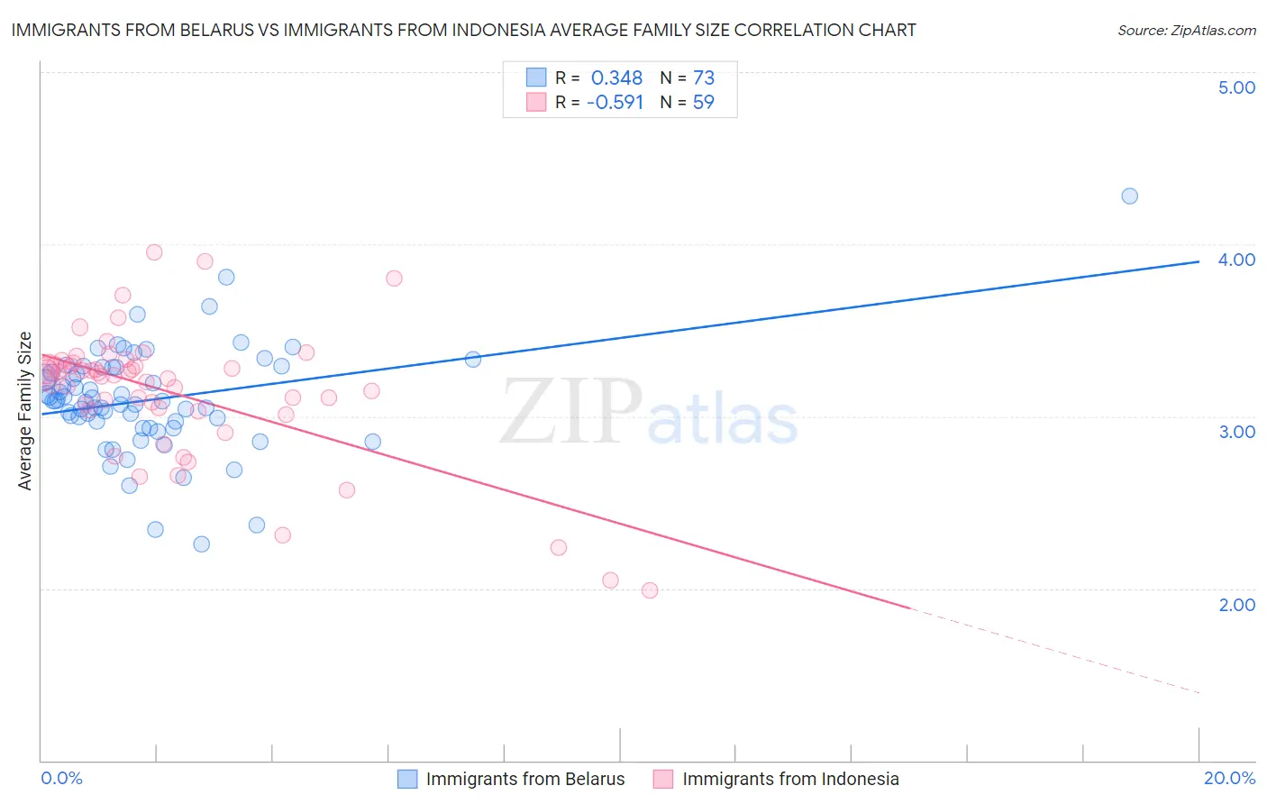 Immigrants from Belarus vs Immigrants from Indonesia Average Family Size