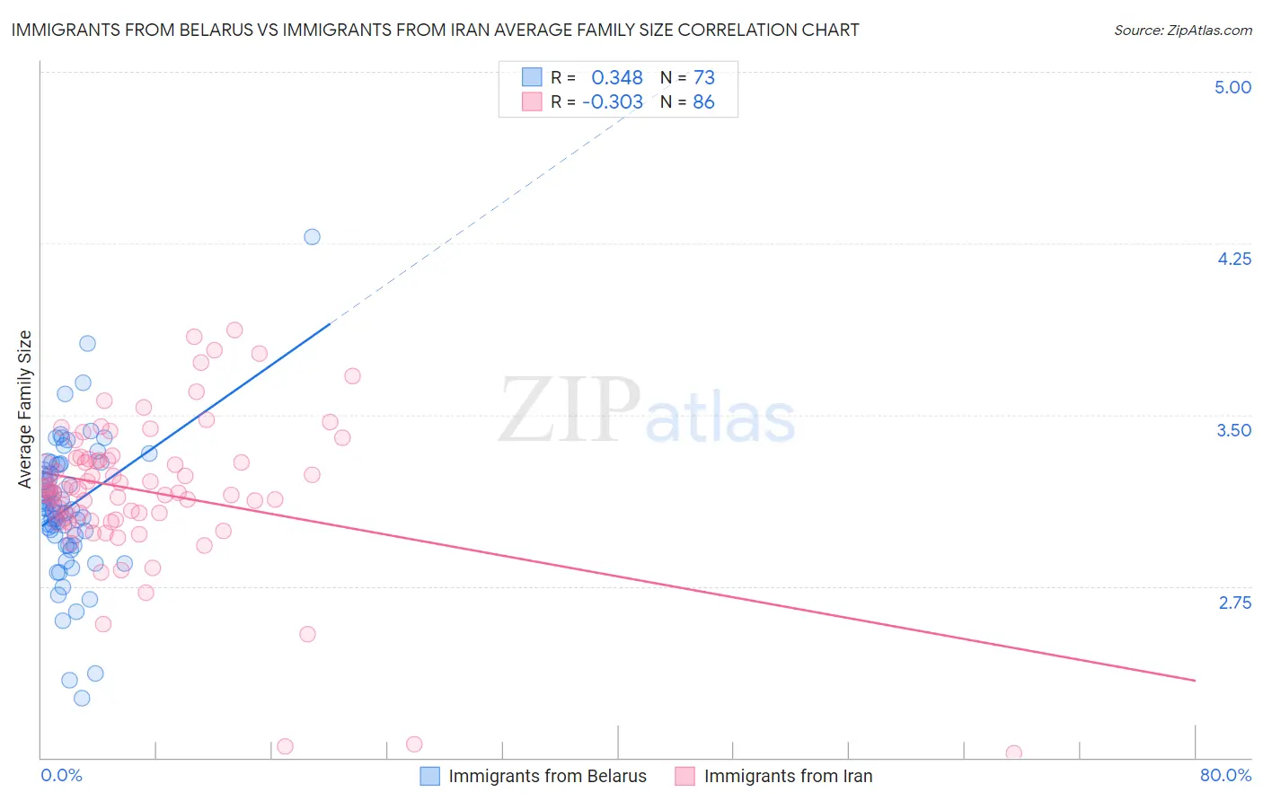 Immigrants from Belarus vs Immigrants from Iran Average Family Size