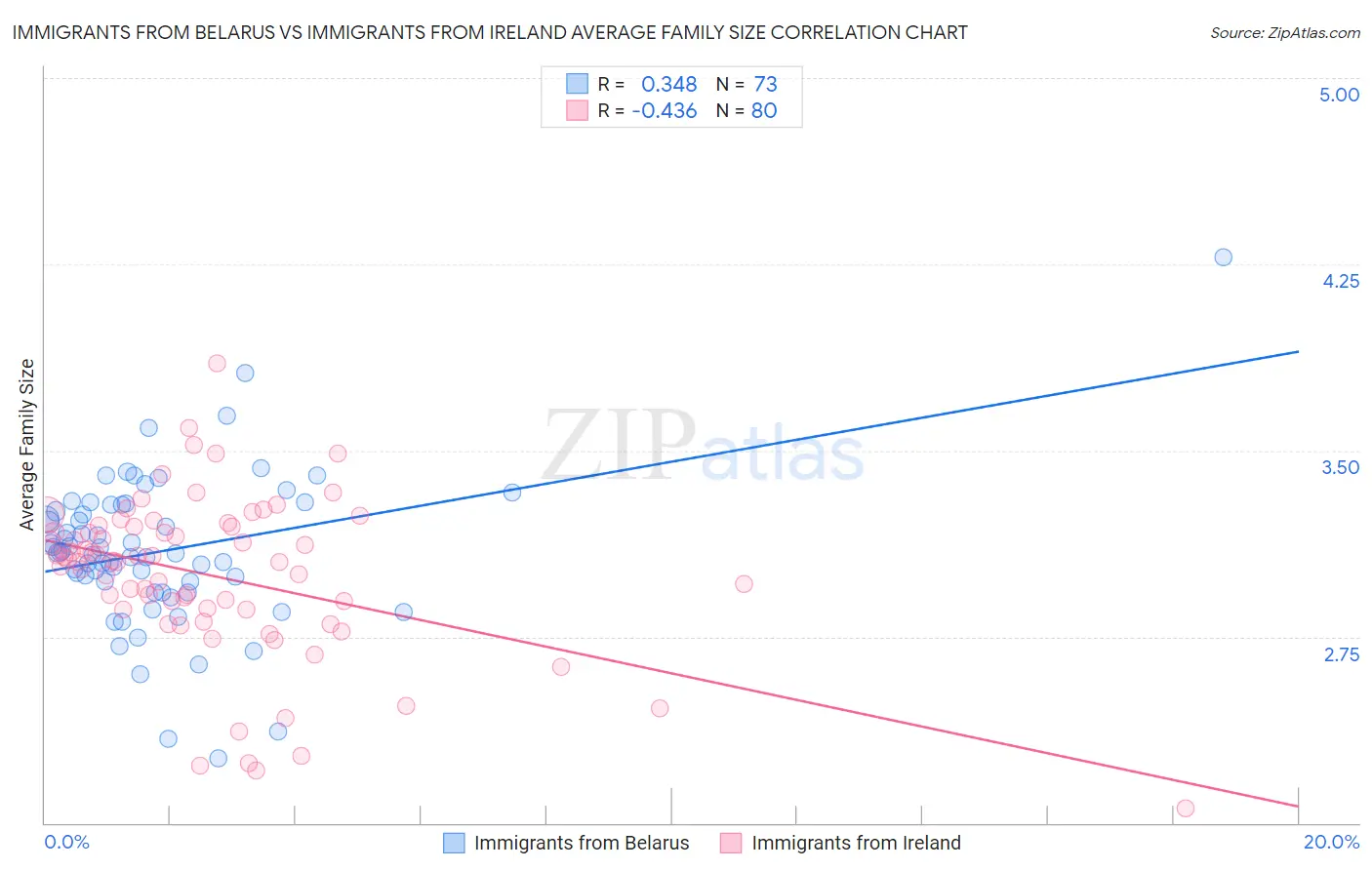 Immigrants from Belarus vs Immigrants from Ireland Average Family Size