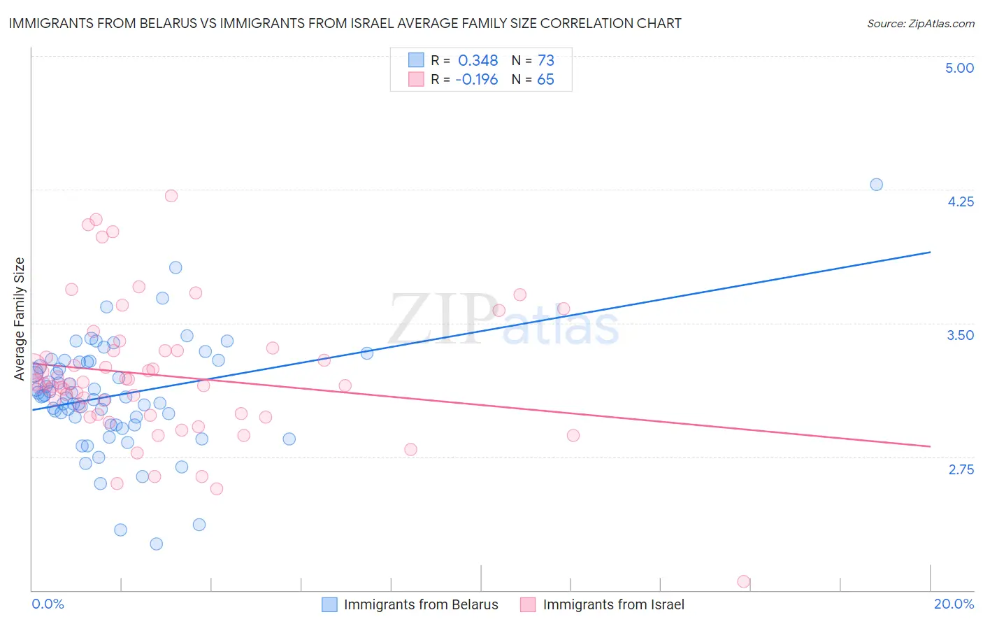 Immigrants from Belarus vs Immigrants from Israel Average Family Size