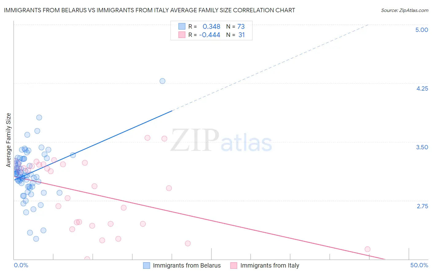 Immigrants from Belarus vs Immigrants from Italy Average Family Size