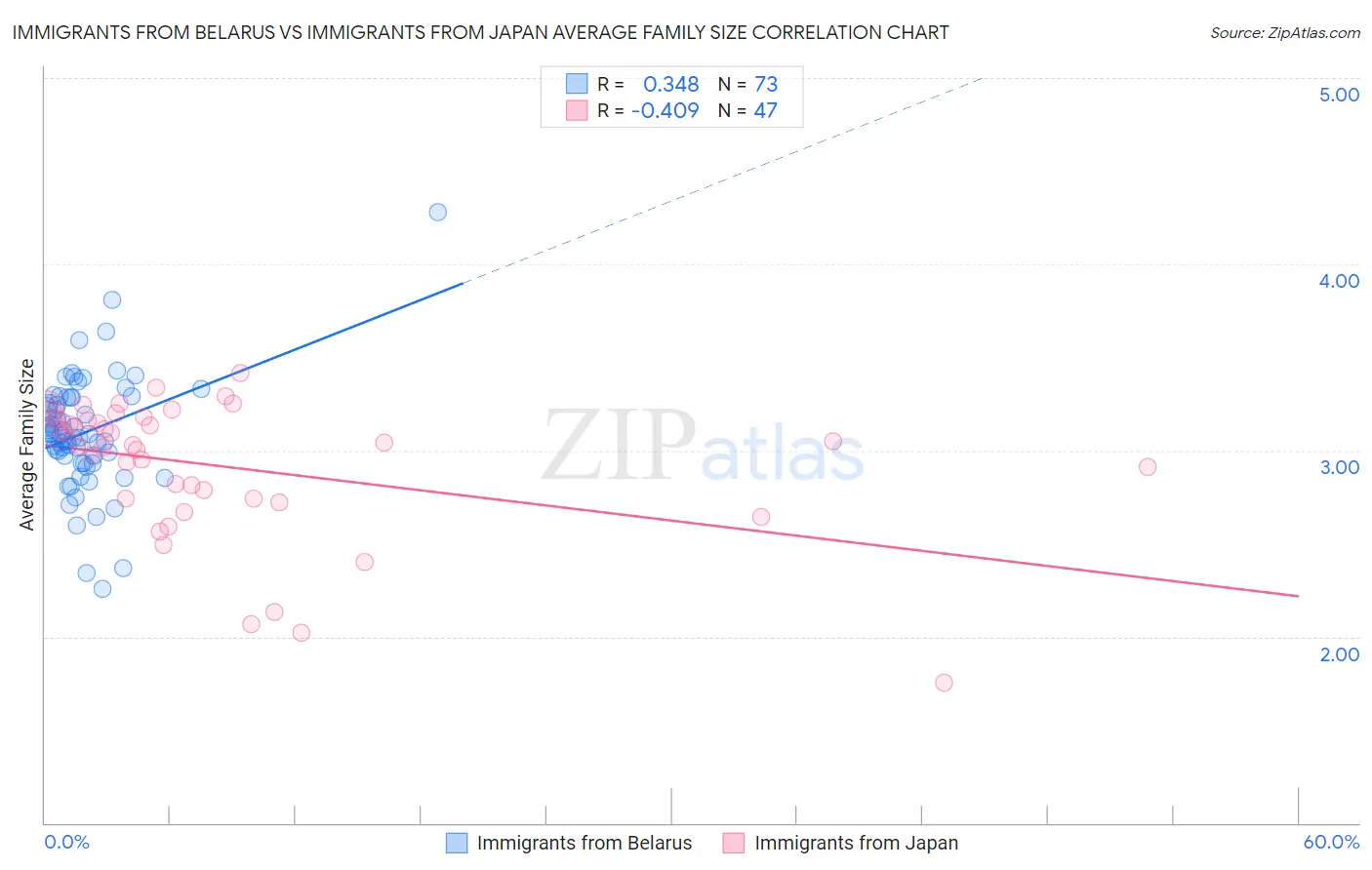 Immigrants from Belarus vs Immigrants from Japan Average Family Size