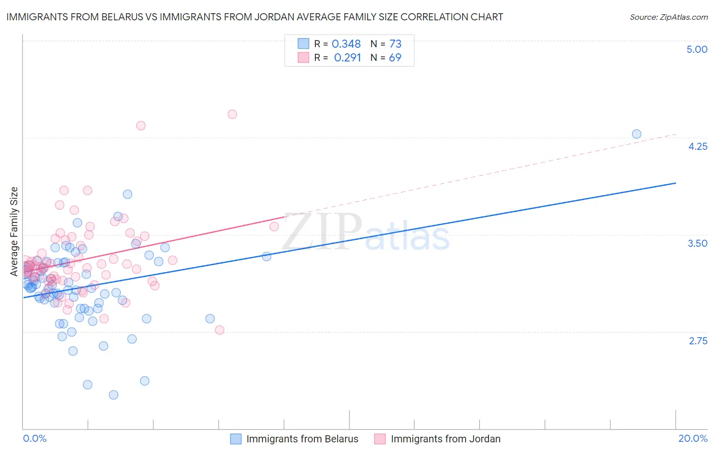 Immigrants from Belarus vs Immigrants from Jordan Average Family Size