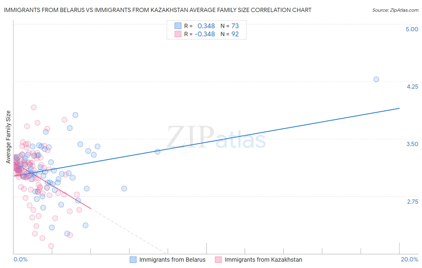 Immigrants from Belarus vs Immigrants from Kazakhstan Average Family Size