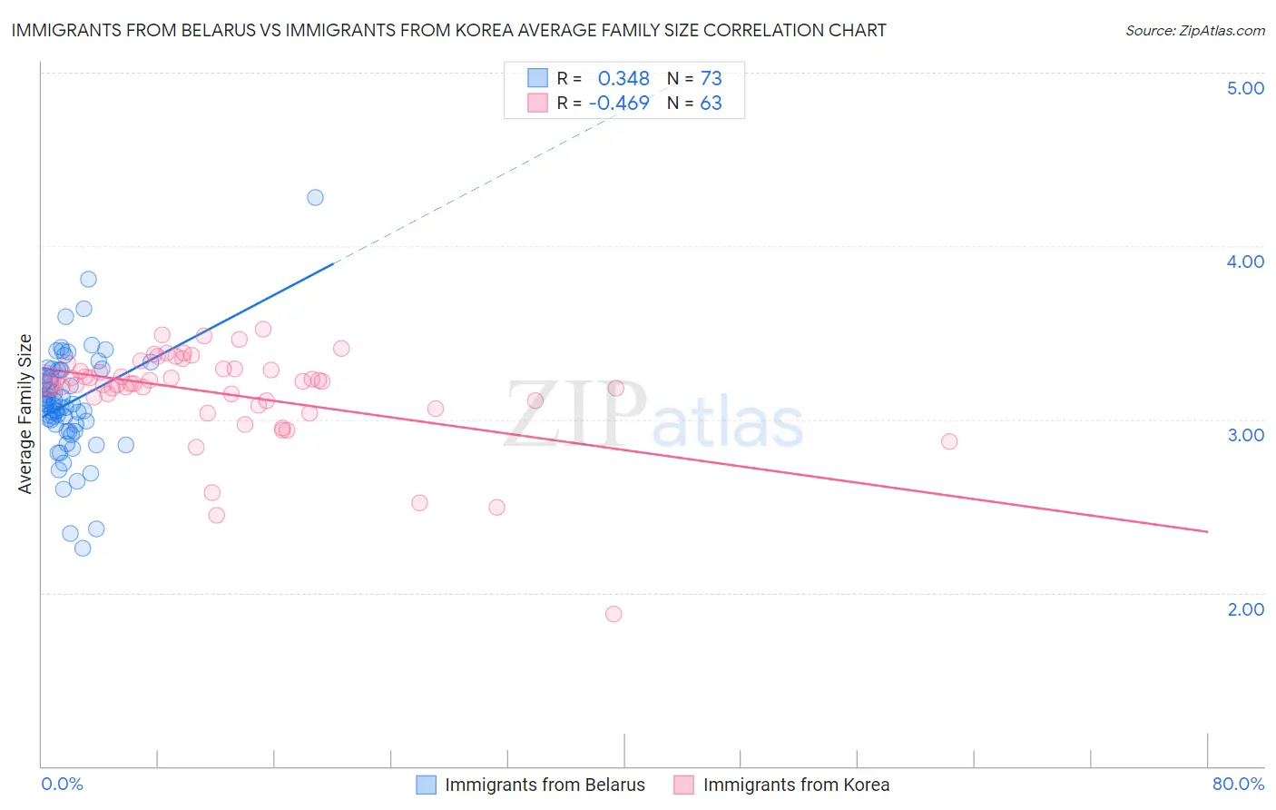 Immigrants from Belarus vs Immigrants from Korea Average Family Size