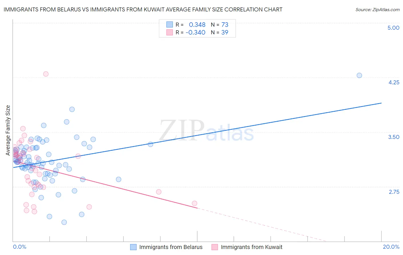 Immigrants from Belarus vs Immigrants from Kuwait Average Family Size