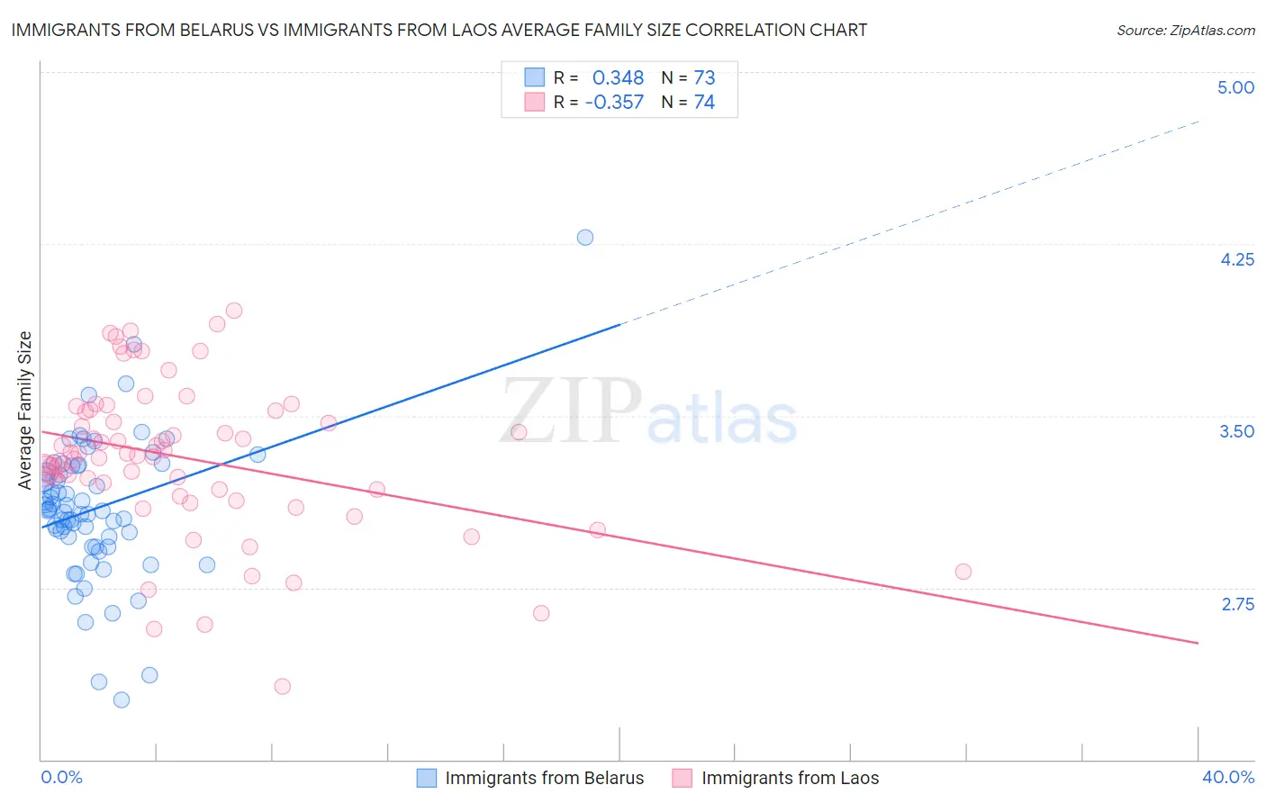 Immigrants from Belarus vs Immigrants from Laos Average Family Size