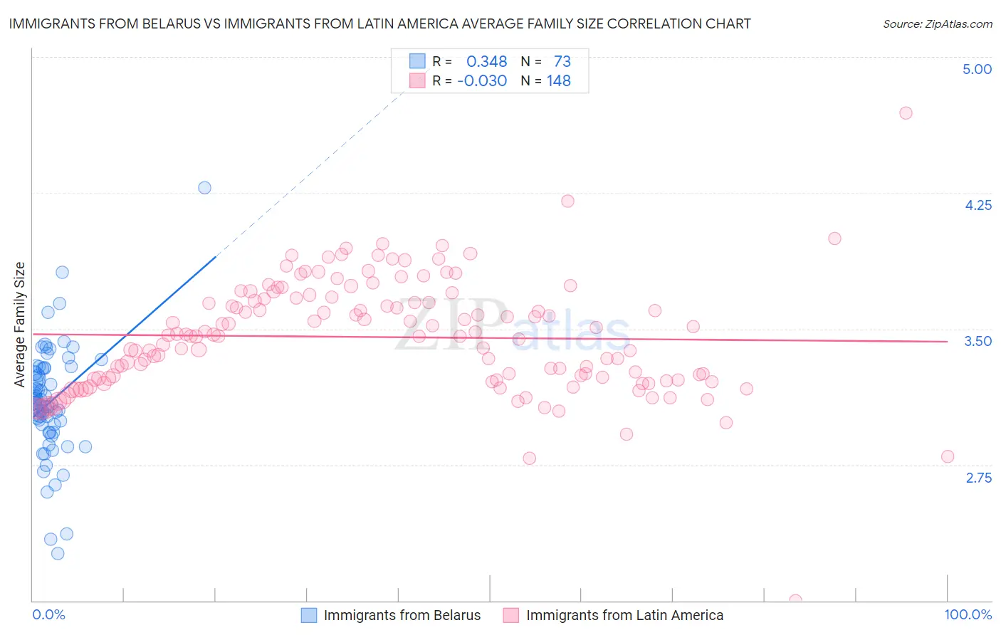 Immigrants from Belarus vs Immigrants from Latin America Average Family Size