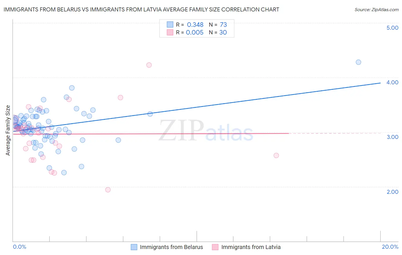 Immigrants from Belarus vs Immigrants from Latvia Average Family Size