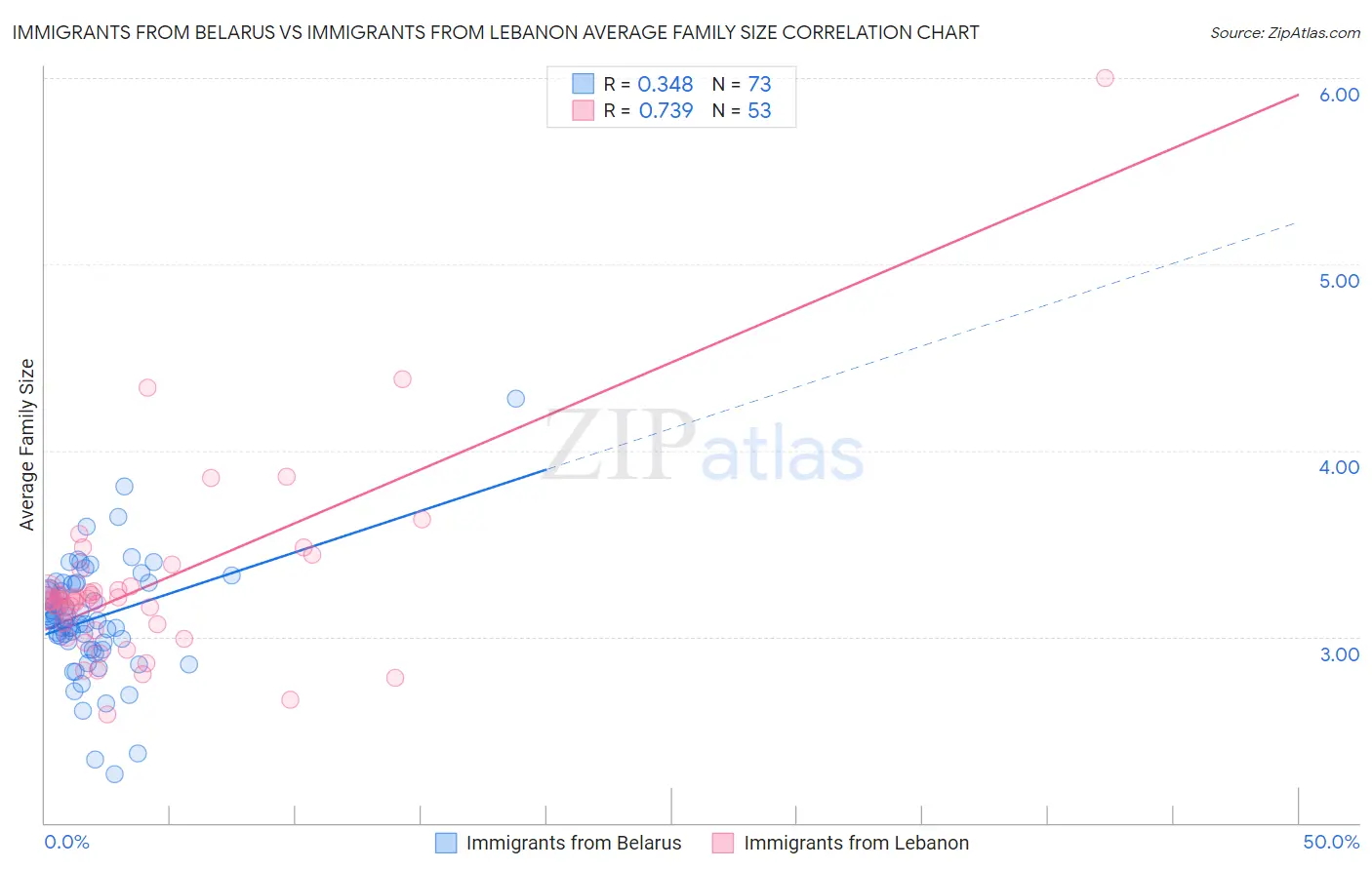 Immigrants from Belarus vs Immigrants from Lebanon Average Family Size