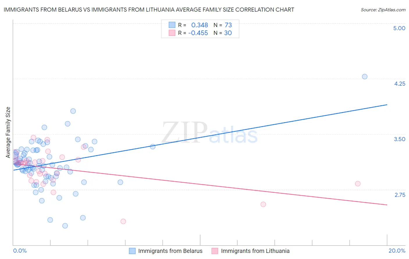 Immigrants from Belarus vs Immigrants from Lithuania Average Family Size