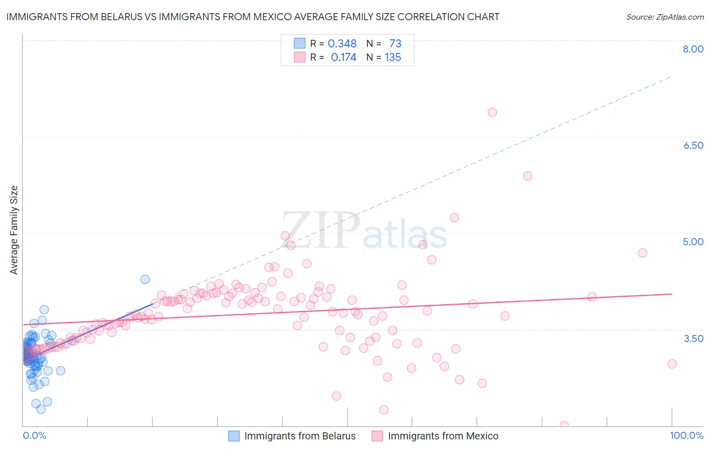 Immigrants from Belarus vs Immigrants from Mexico Average Family Size