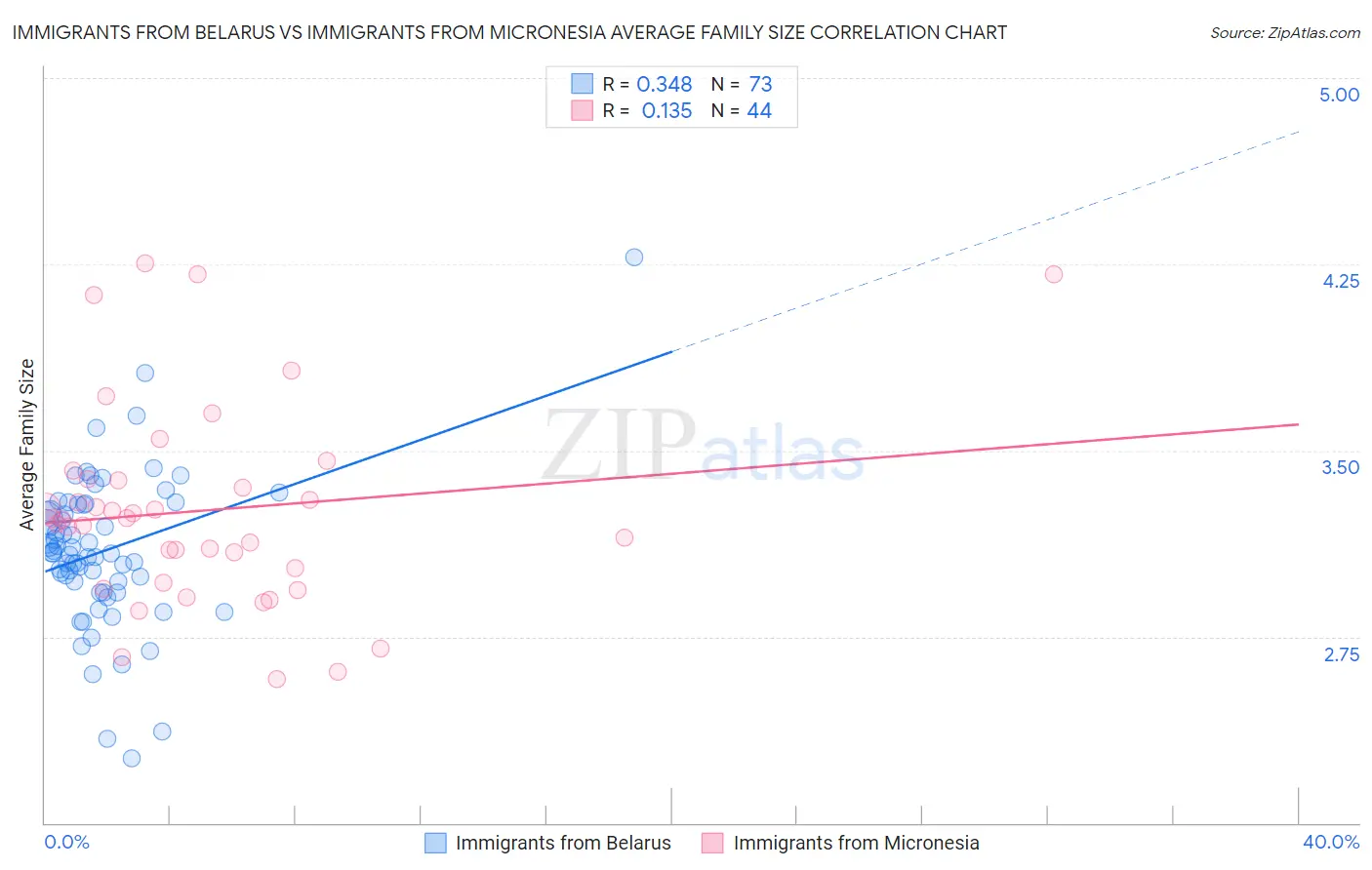 Immigrants from Belarus vs Immigrants from Micronesia Average Family Size