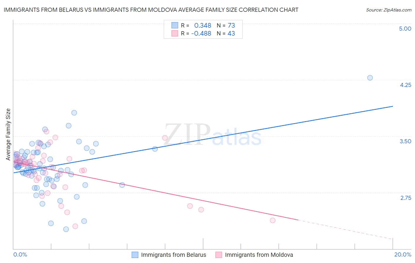 Immigrants from Belarus vs Immigrants from Moldova Average Family Size