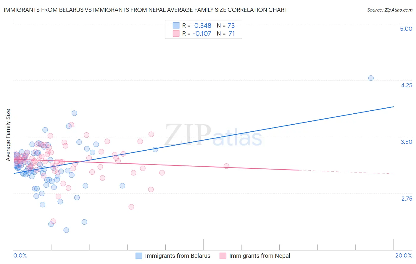 Immigrants from Belarus vs Immigrants from Nepal Average Family Size