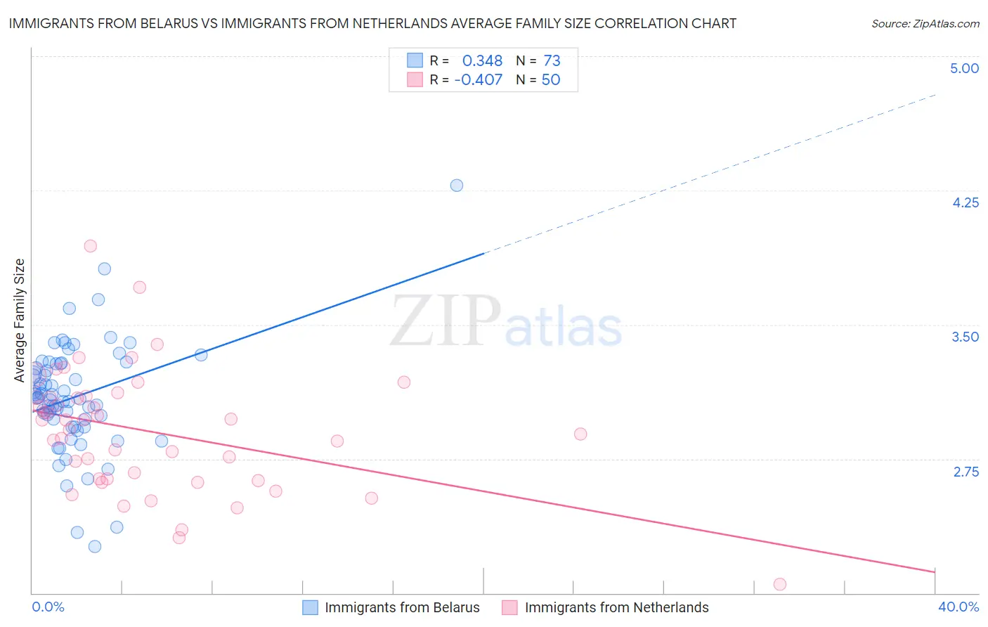 Immigrants from Belarus vs Immigrants from Netherlands Average Family Size