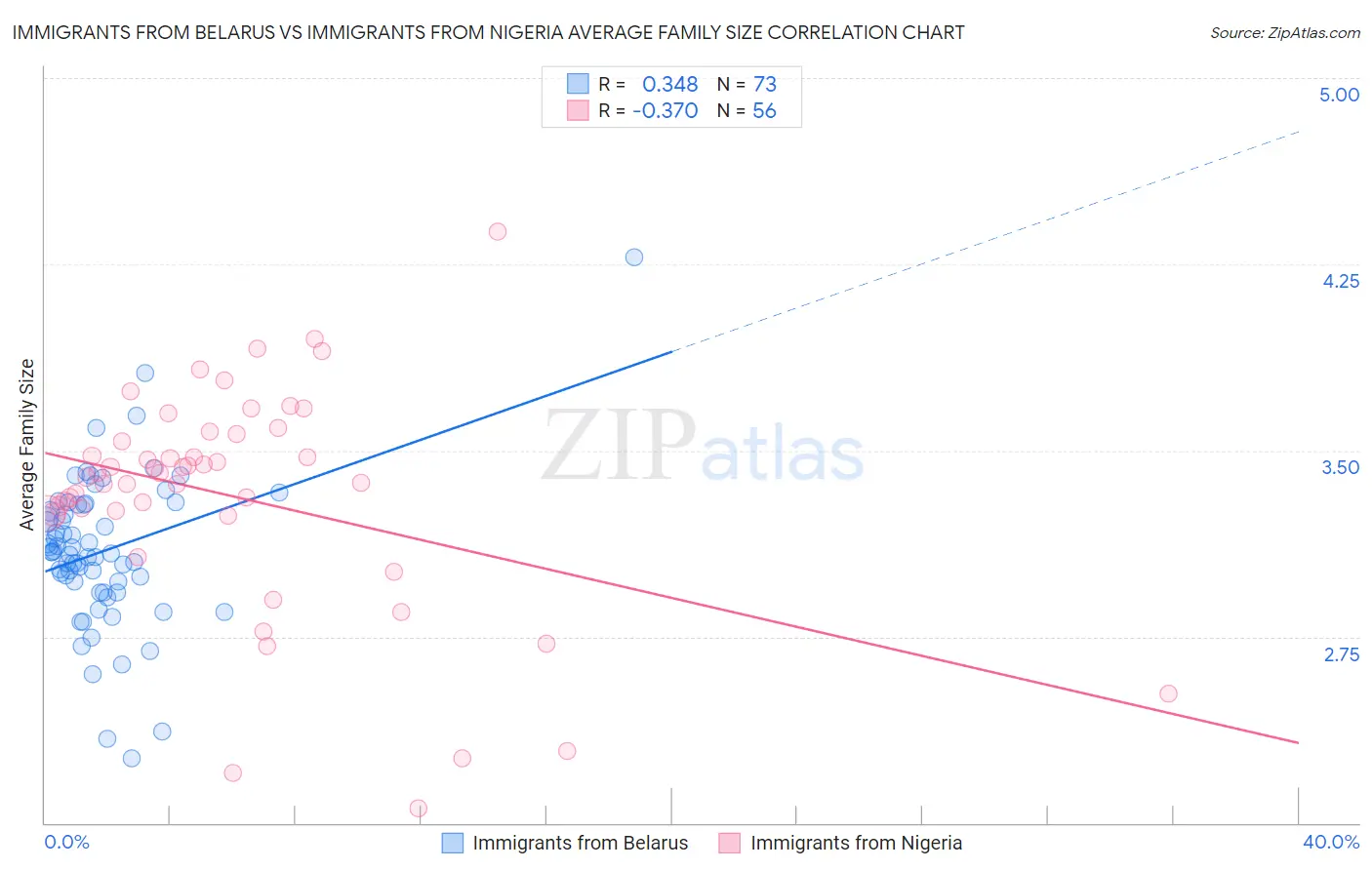 Immigrants from Belarus vs Immigrants from Nigeria Average Family Size