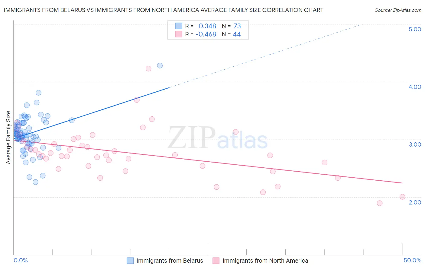 Immigrants from Belarus vs Immigrants from North America Average Family Size