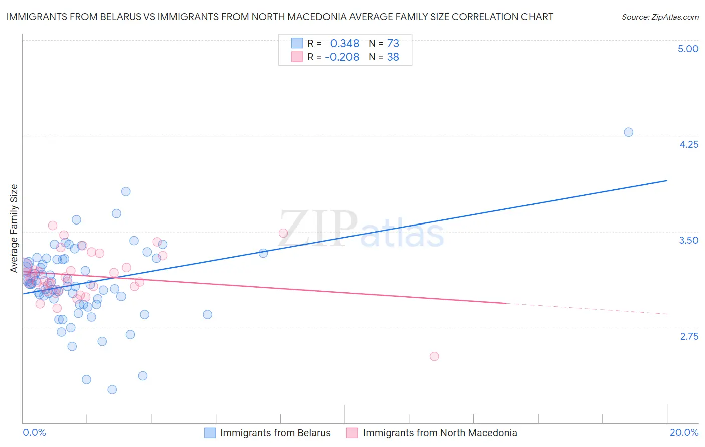 Immigrants from Belarus vs Immigrants from North Macedonia Average Family Size