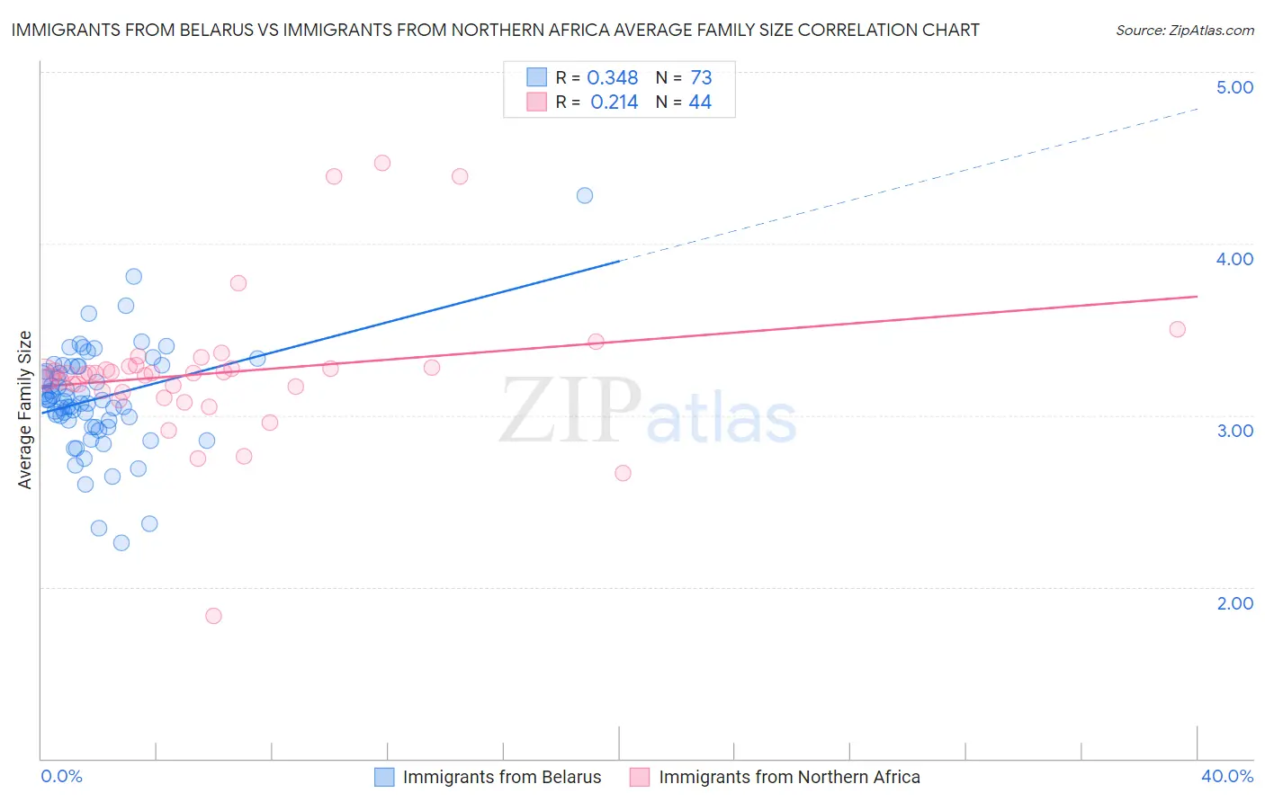 Immigrants from Belarus vs Immigrants from Northern Africa Average Family Size