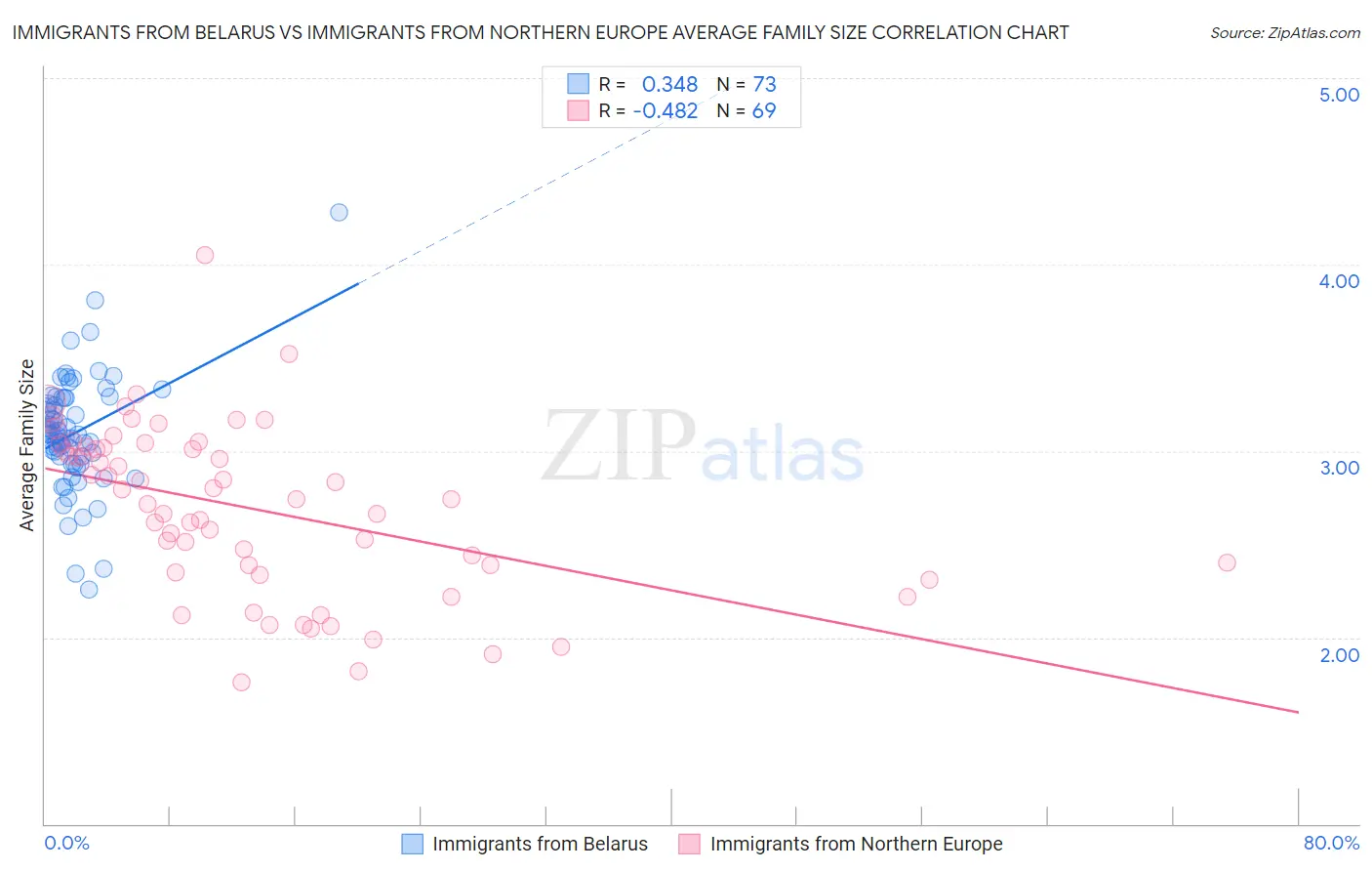 Immigrants from Belarus vs Immigrants from Northern Europe Average Family Size