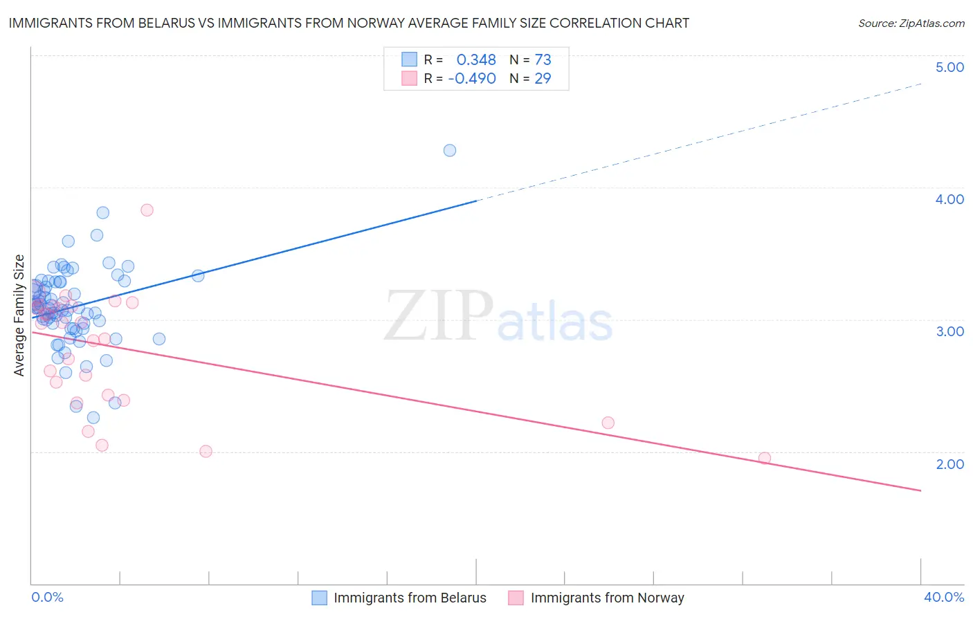 Immigrants from Belarus vs Immigrants from Norway Average Family Size