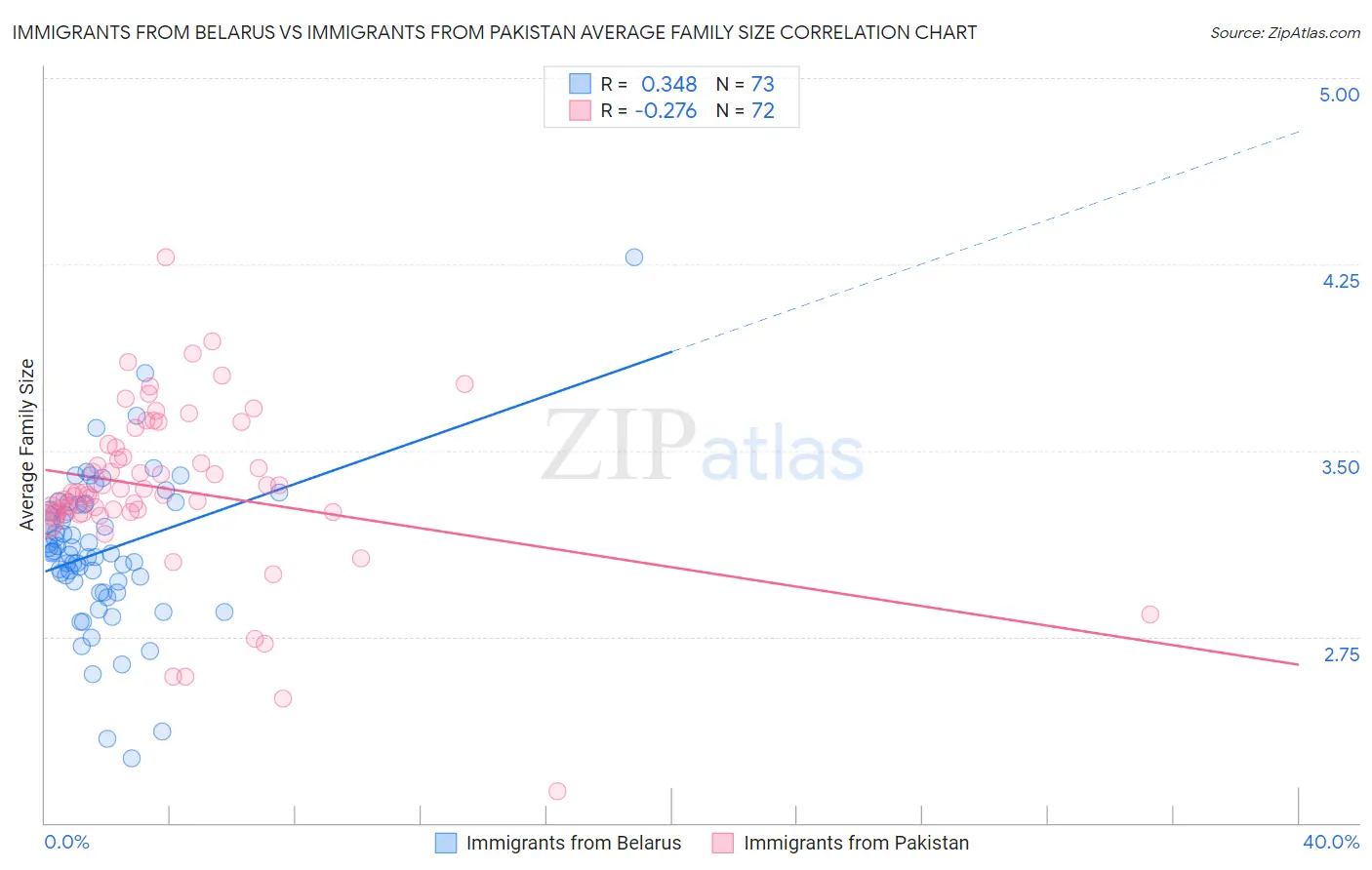 Immigrants from Belarus vs Immigrants from Pakistan Average Family Size