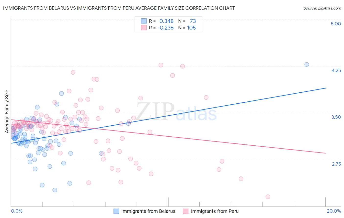 Immigrants from Belarus vs Immigrants from Peru Average Family Size