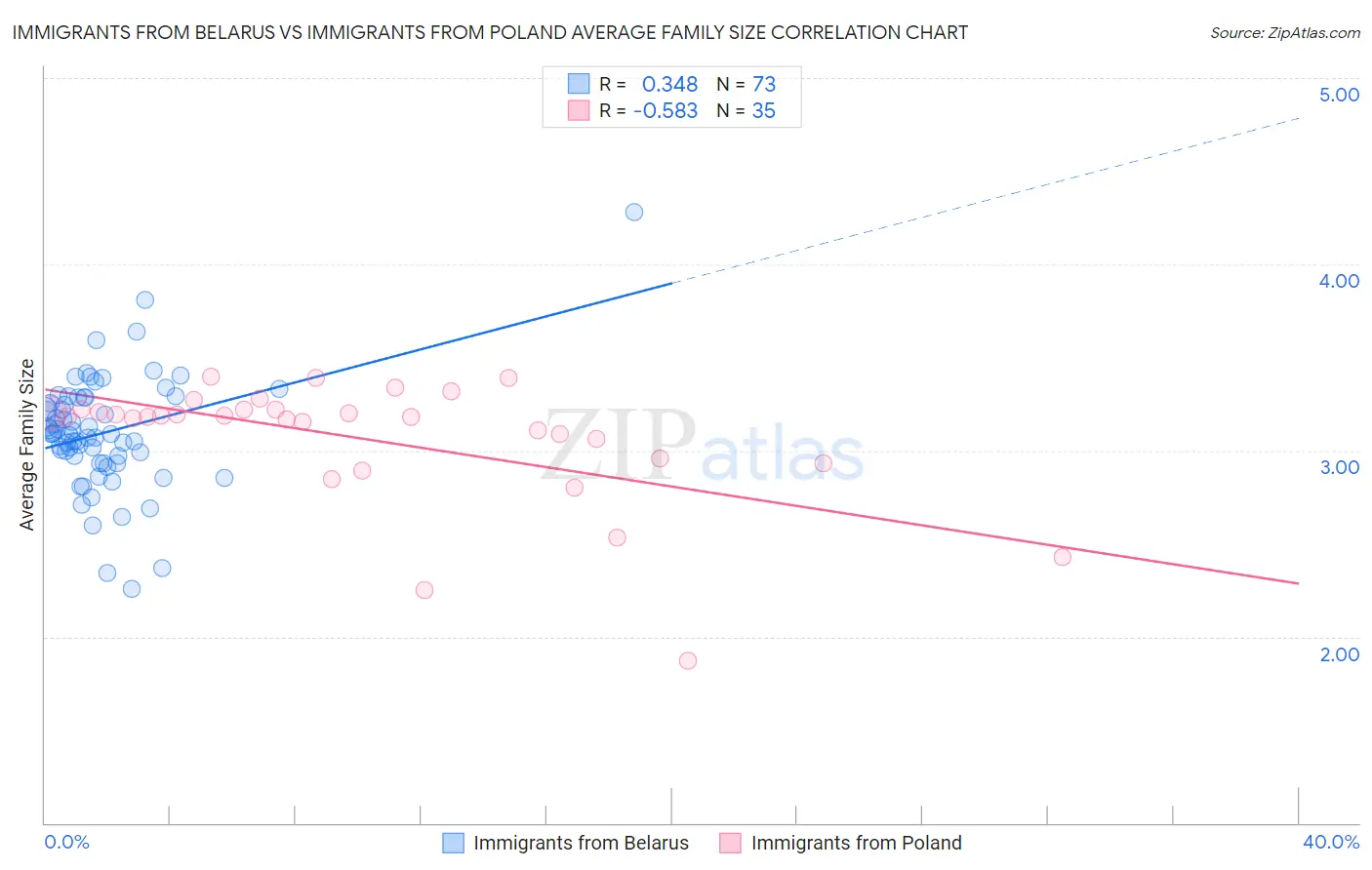 Immigrants from Belarus vs Immigrants from Poland Average Family Size