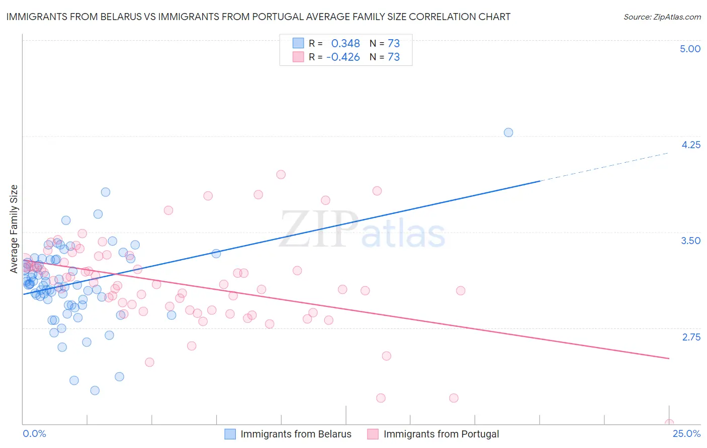 Immigrants from Belarus vs Immigrants from Portugal Average Family Size