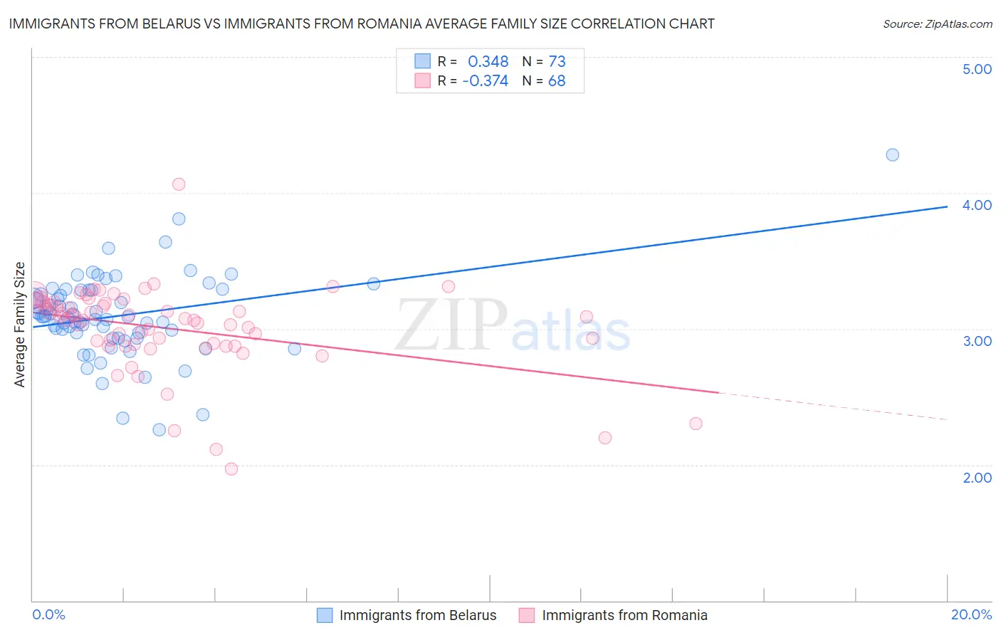 Immigrants from Belarus vs Immigrants from Romania Average Family Size