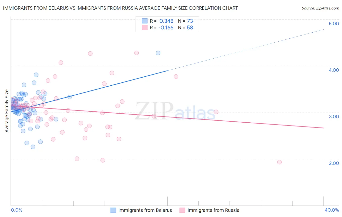 Immigrants from Belarus vs Immigrants from Russia Average Family Size
