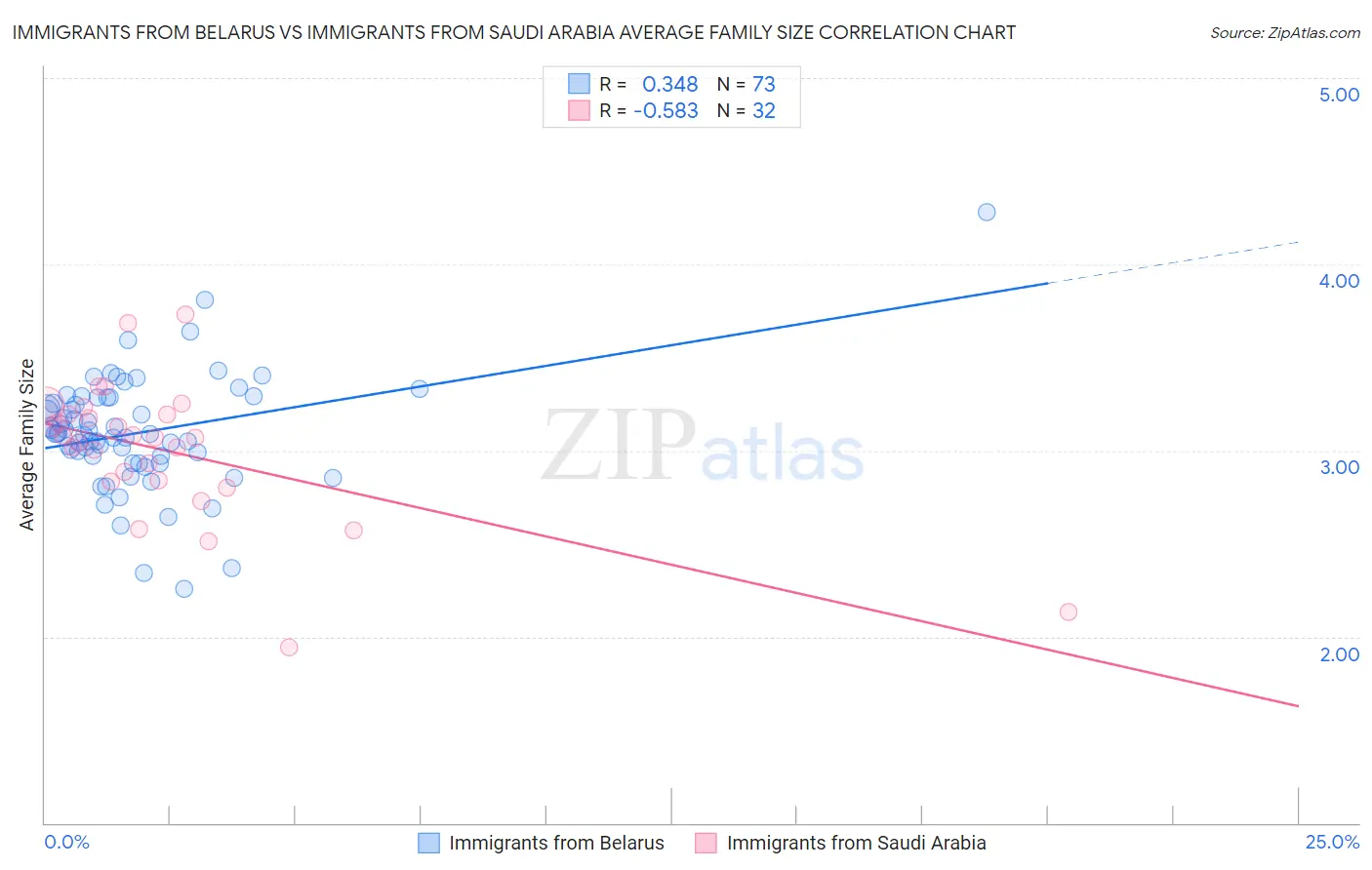 Immigrants from Belarus vs Immigrants from Saudi Arabia Average Family Size