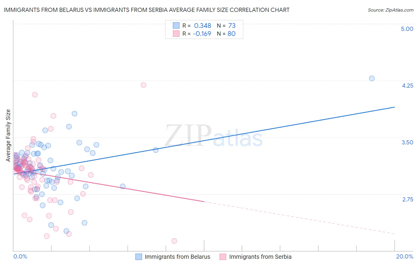 Immigrants from Belarus vs Immigrants from Serbia Average Family Size